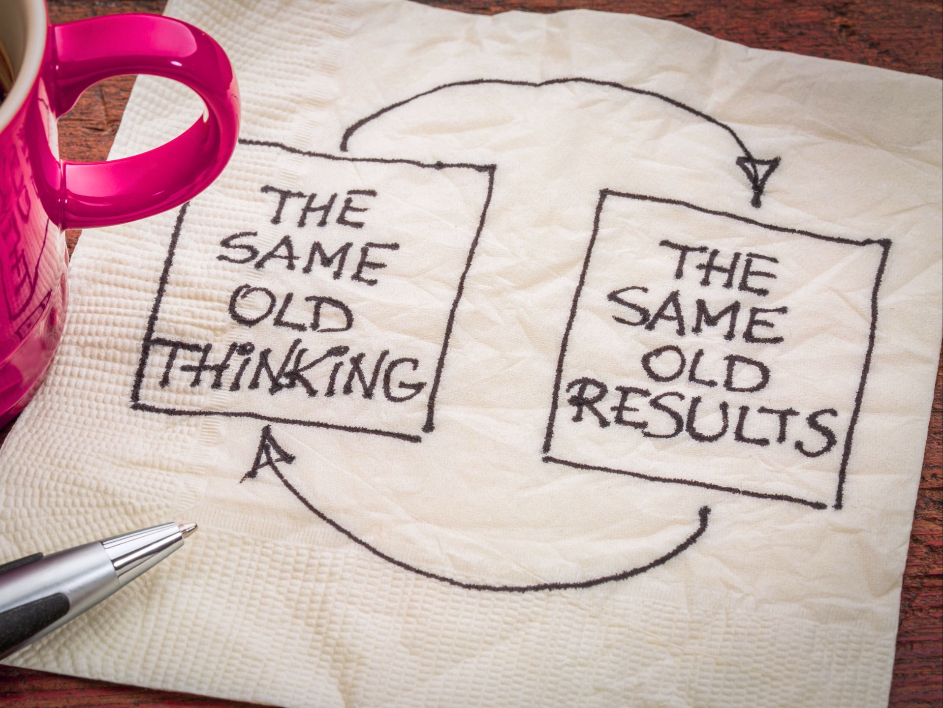 The same old thinking leads to the same old results — motivational diagram